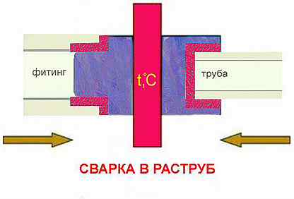 Аппарат для сварки ППР труб до 110мм