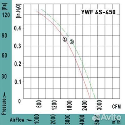 Вентилятор Ванвент YWF4S-450BR осевой
