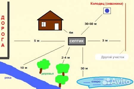 Установка септика, Устройство септика, Колодцы