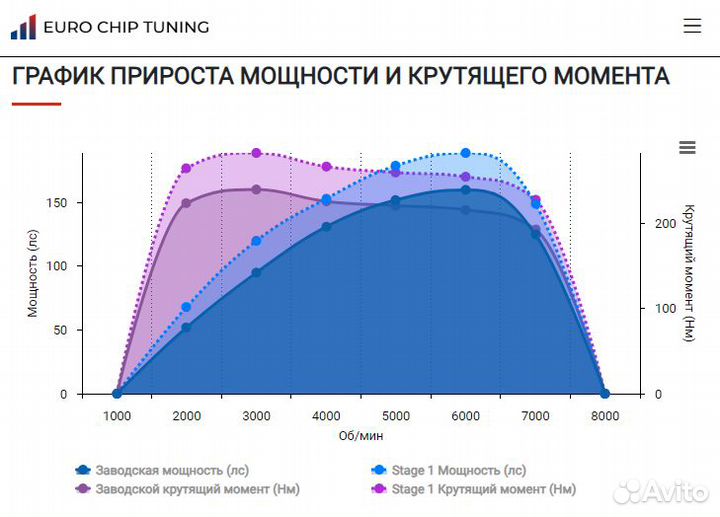 Чип тюнинг Citroen DS4 1.6 THP 160 лс