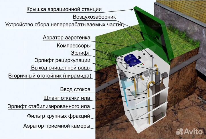 Септики для дома и дачи