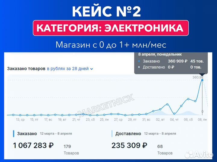 Менеджер маркетплейсов озон, Ozon ведение магазина