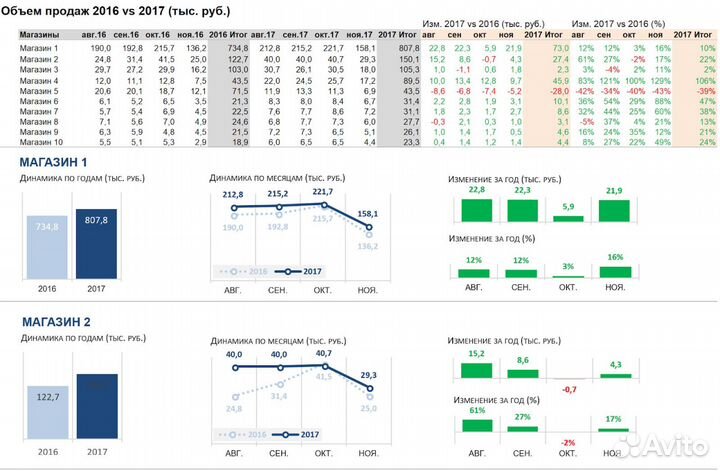 Аналитика, отчетность Excel/Google таблицы/PowerBI
