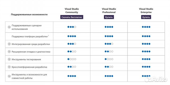 Visual Studio Professional / Enterprise 2022-2005