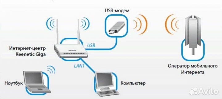 Настройка интернета роутера wifi