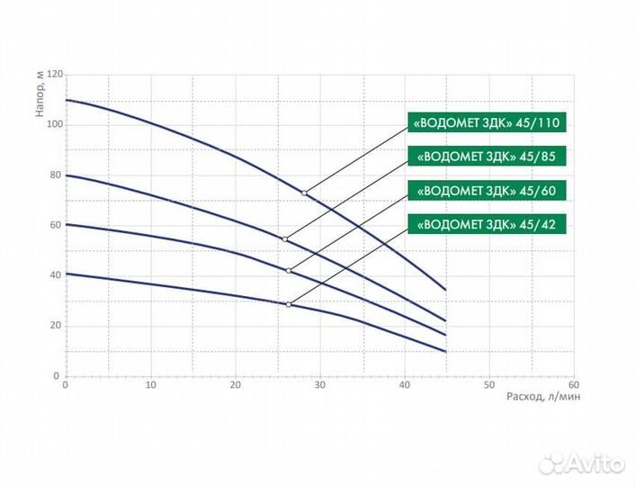 Погружные насосы Водомет Джилекс для скважин