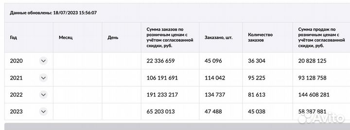 Инвестиции в готовый бизнес Wb Ozon (3года в деле)