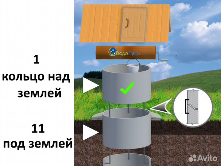 Колодец на участке из жб колец 11+1 кольцо сверху