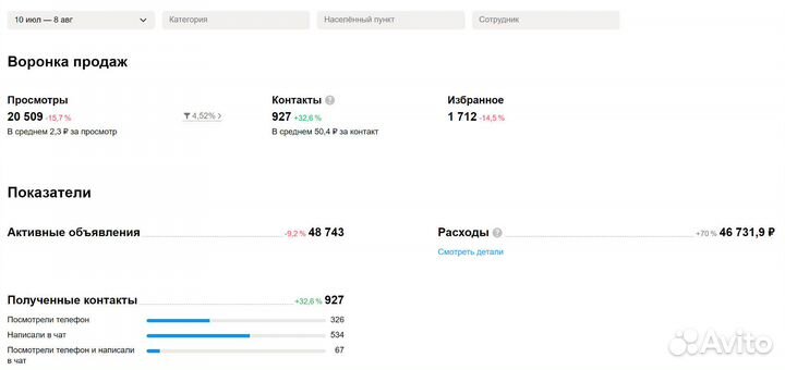 Авитолог / услуги авитолога / продвижение на Авито