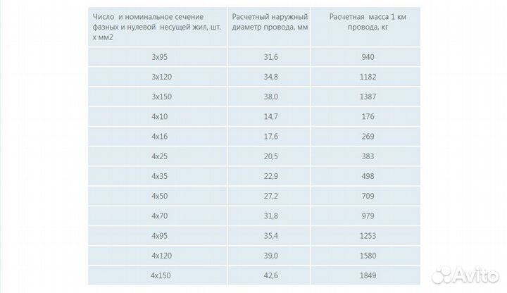 Провод Сип-4 4х120 ГОСТ Доставка беплатно