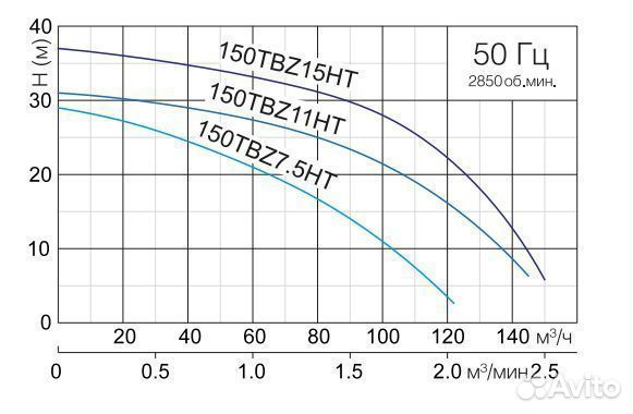 Насос для горячих жидкостей SolidPump Tbz Ht