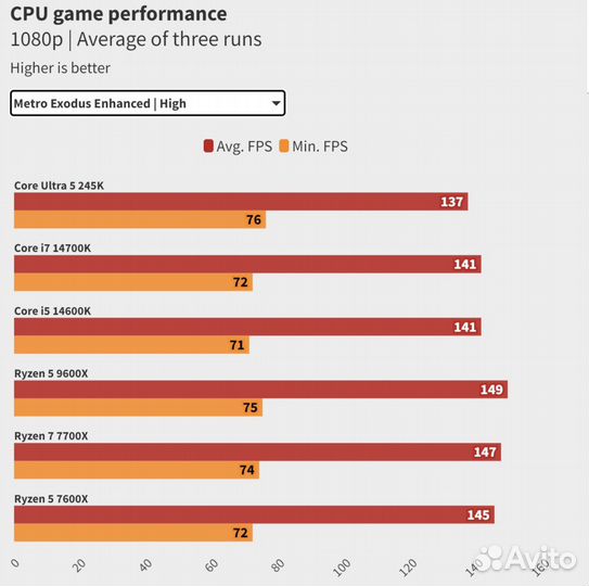 Intel core ultra 5 245k игровой компьютер