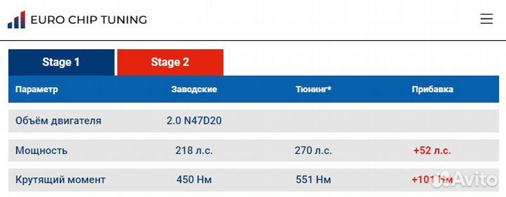 Чип тюнинг BMW 3 series 325d F30 218 лс N47D20