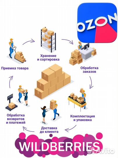 Фулфилмент wildberries