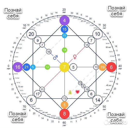 Нумерология, Полный разбор Матрицы Судьбы