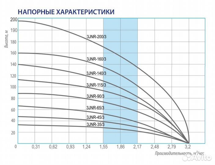 Скважинный насос 3JNR-65/3 джуниор, погружной