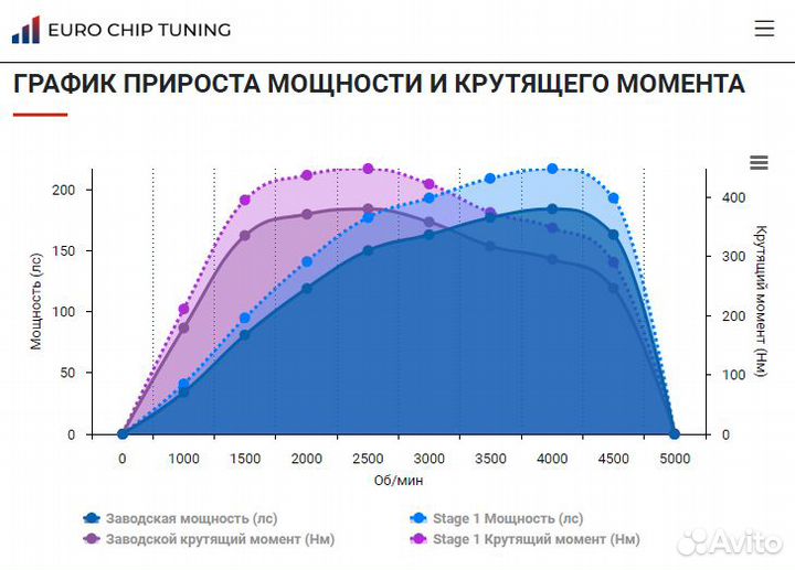 Чип тюнинг BMW 5 series 520d F10 184 лс N47D20