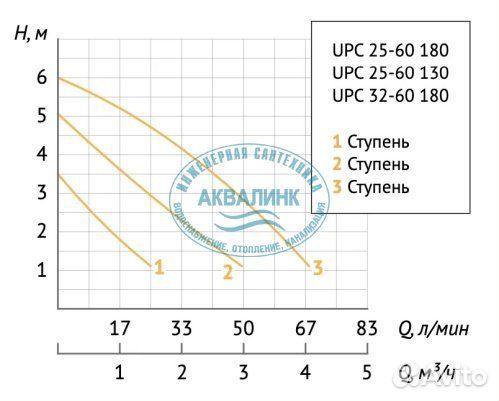 Циркуляционный насос Unipump UPC 25-60 180