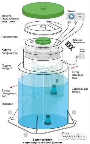 Станция очистки сточных вод