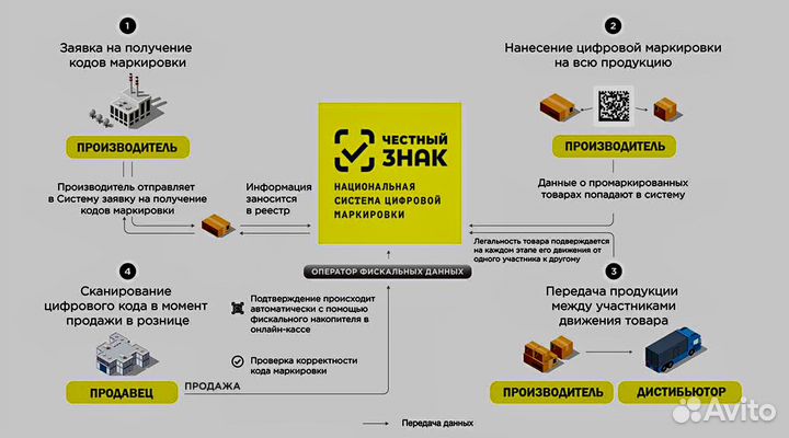 Маркировка Честный знак/ упд/Розница/ Маркетплейсы