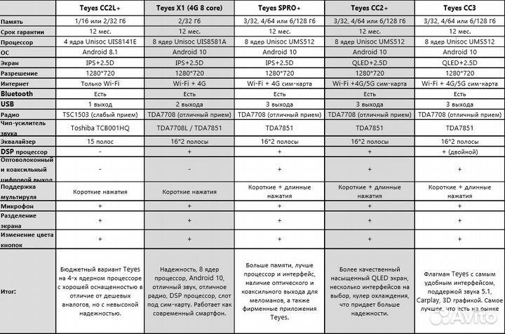 Магнитола Subaru Outback 5 / Legacy 6 Teyes
