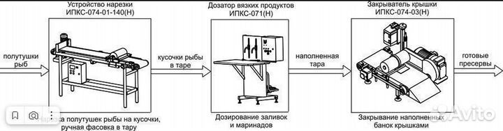 Линия для производства рыбных пресервов