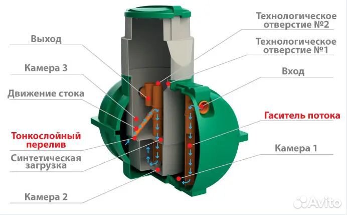 Септик Росток Мини 1,0 м3