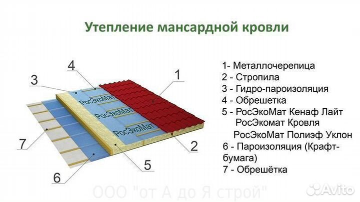 Пароизоляция для стен и мансарды дома Росэкомат