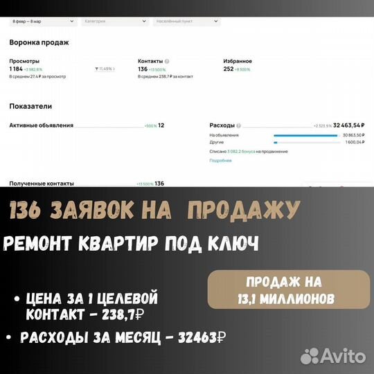 Авитолог / Продвижение на Авито