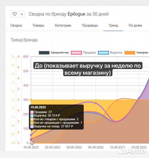 Менеджер по продвижению на вб