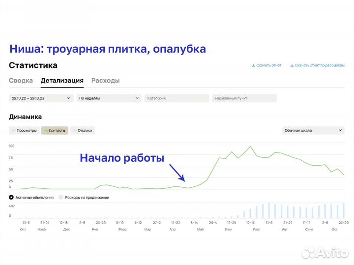 Авитолог / продвижение на авито
