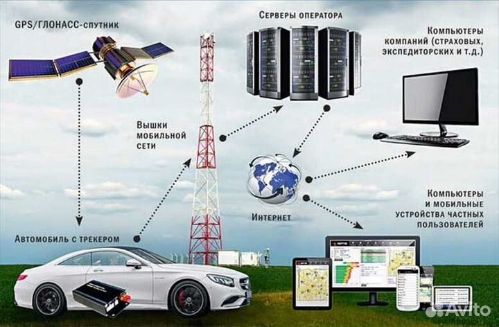 Автомобильный трекер GPS/глонасс