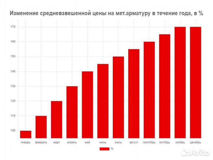 Арматура для фудамента Оптом и в розницу