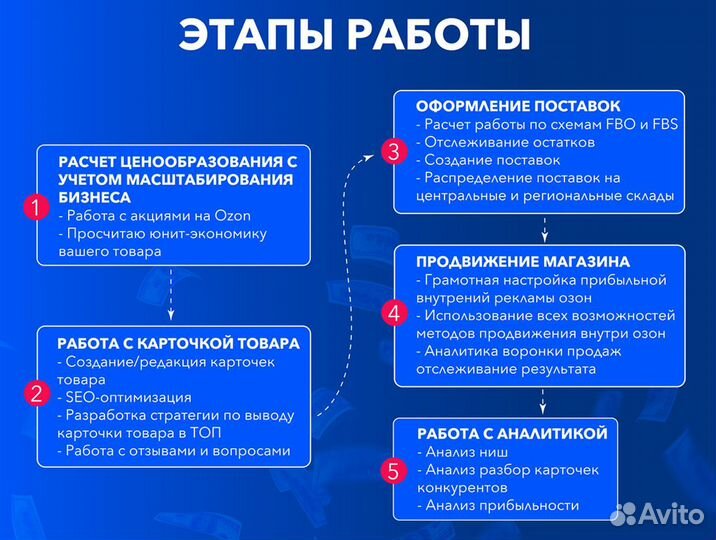 Менеджер маркетплейсов озон, Ozon ведение магазина