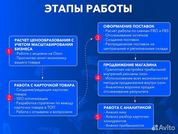 Менеджер маркетплейсов озон, Ozon ведение магазина
