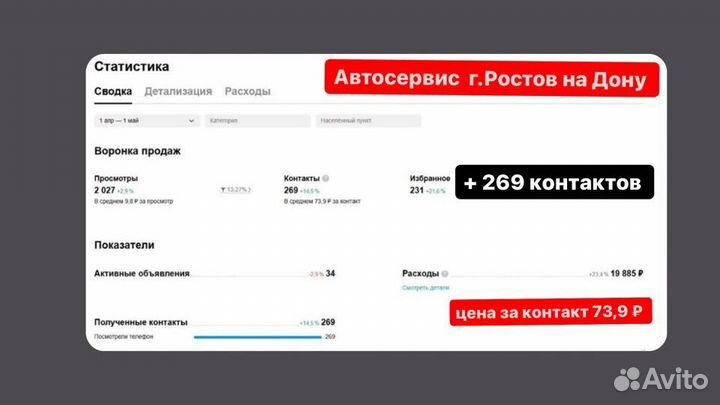 Авитолог Продвижение на авито