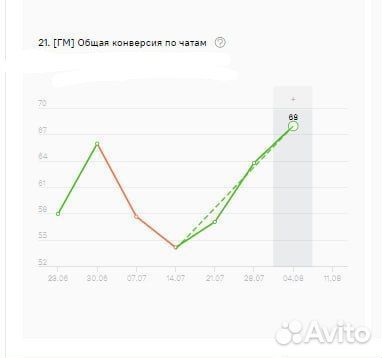 Аудит отдела продаж