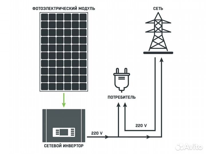 Солнечная электростанция С1 (1 кВт, 4.6 кВт*ч/сут)