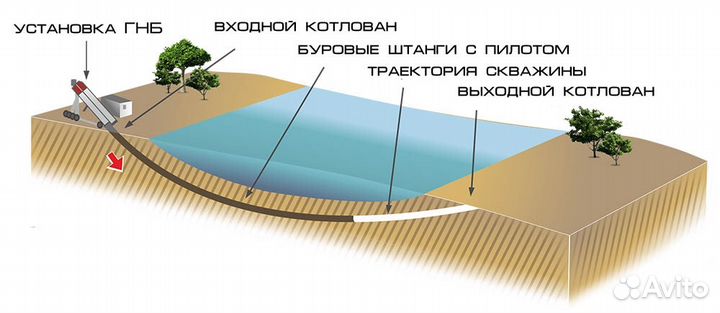 Водопровод канализация горизонтальное бурение