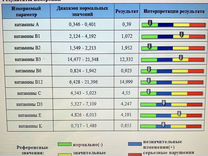 Экспресс-диагностика на макро- и микроэлементы