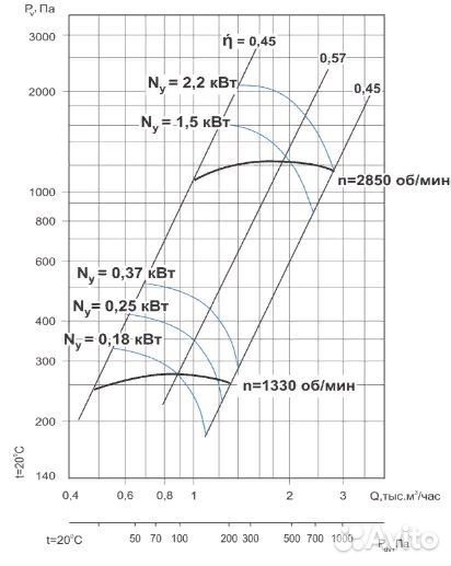 Вентилятор жаростойкий Ж2 вц 14-46-5 4/1000 (мк) у