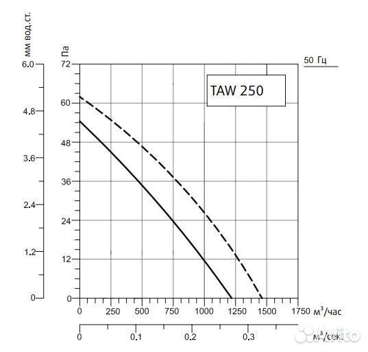 Осевой вентилятор Системэйр tawe 250