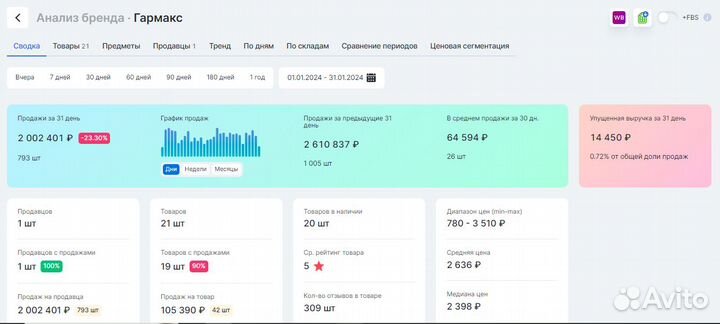 Открытие бизнеса с нуля на Wildberries