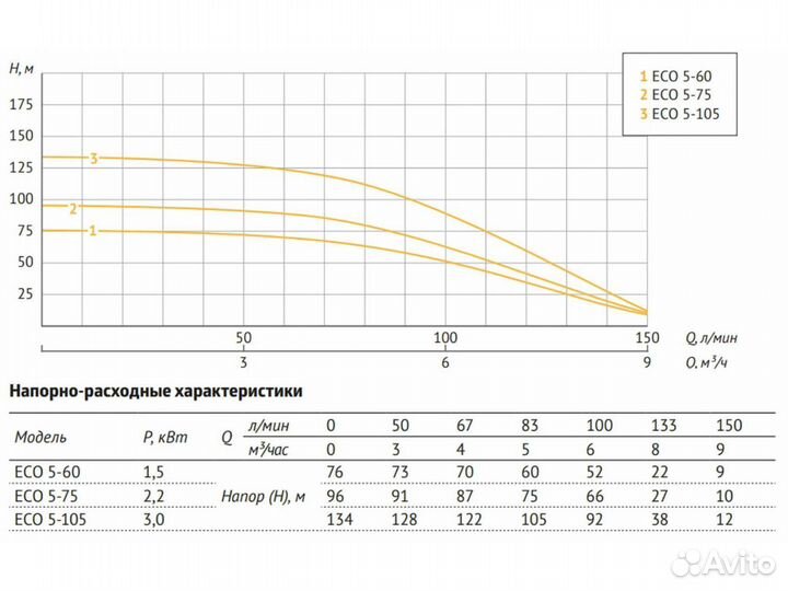 Насос погружной для скважины Unipump ECO 5-75