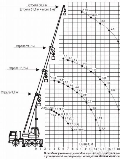 Аренда и услуги автокрана, 25 т, 21.7 м, с гуськом 9 м
