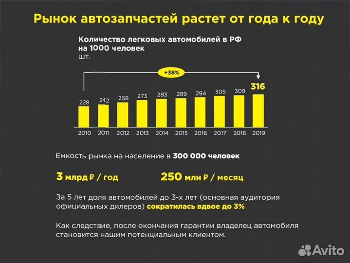 Франшиза автозапчасти онлайн под ключ