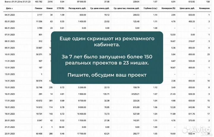 Клиенты из Яндекс Диоект. Контекстная реклама