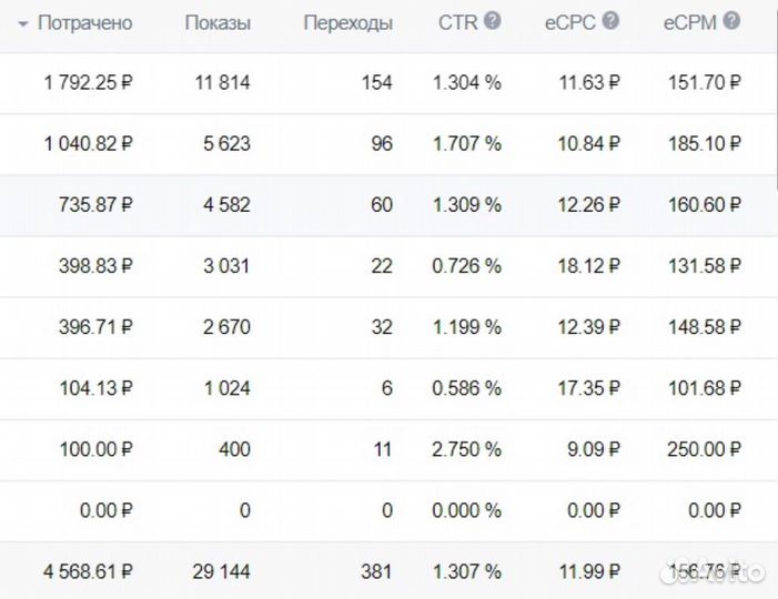 Таргетолог вк, реклама вк, продвижение