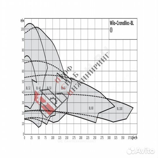 Насос BL 50/120-4/2 PN16 3х400В/50 Гц Wilo 2786275