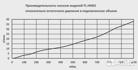 Насос вакуумный мембранный химстойкий PL.HM01.01.1